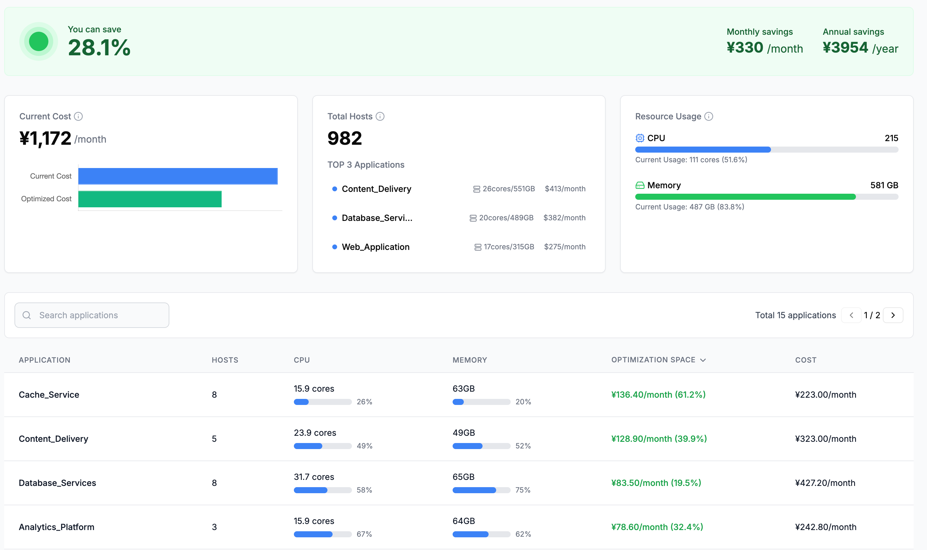 Cloud Cost Dashboard showing 28.1% savings potential